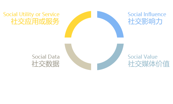 SCRM定义,社会化客户关系管理