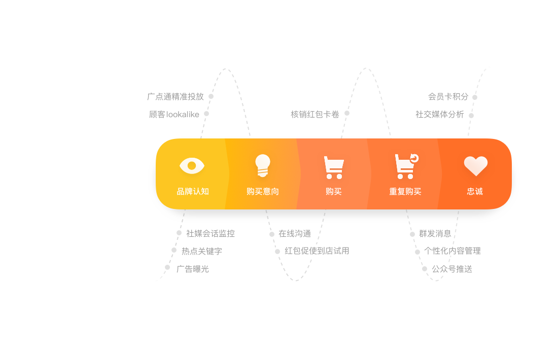 企点营销 打造社交化,个性化,线上线下全渠道营销闭环