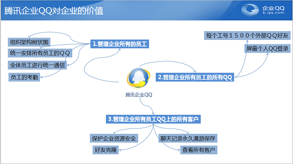 使用企业QQ统一管理员工