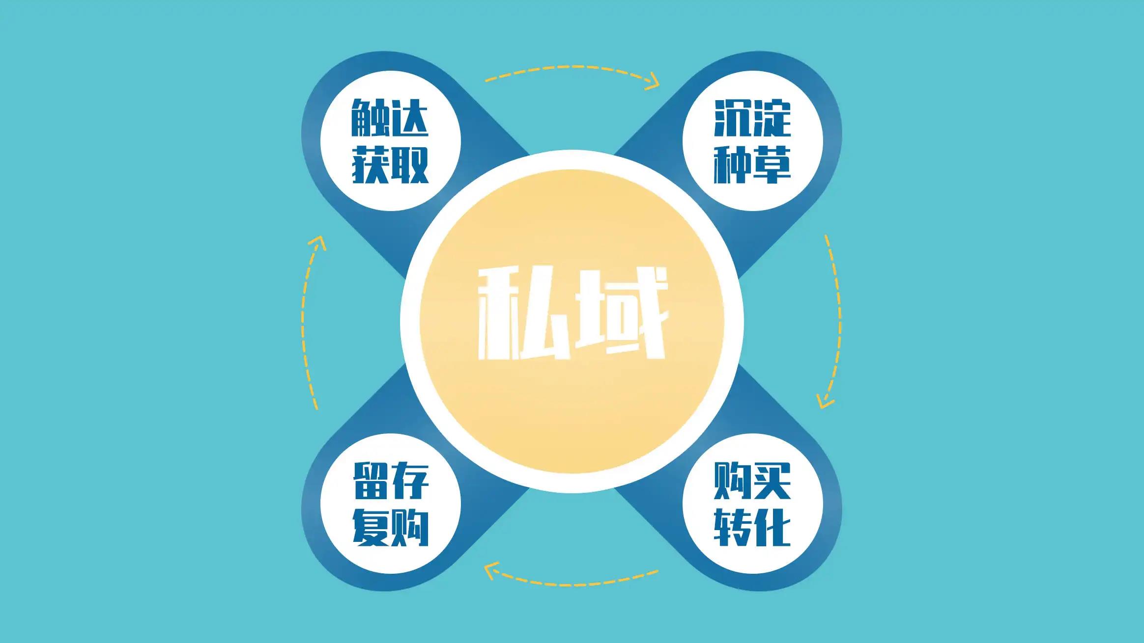 构建私域实现模型