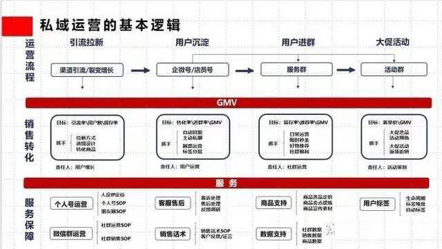 私域的基本逻辑