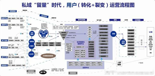 私域流量精细化运营