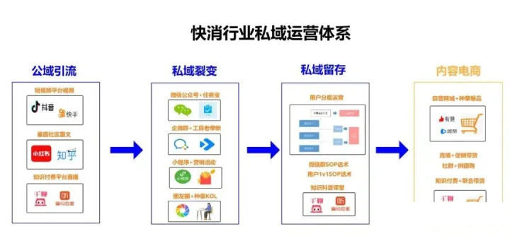 快消行业私域运营体系