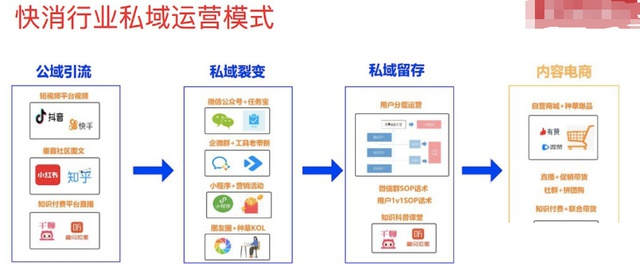 快消行业私域运营模式