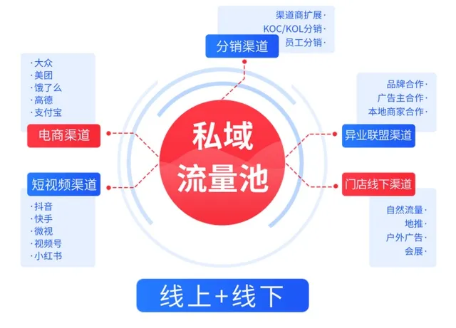 私域流量池