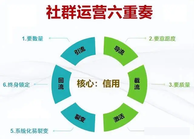 社群运营六重奏