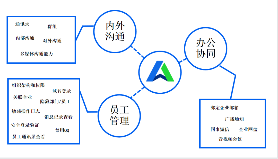 腾讯企点网印通产品功能